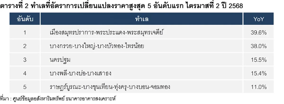ไม่น่าเชื่อ เปิด 5 ทำเลที่ดินเปล่า กทม.-ปริมณฑล ราคาเพิ่มขึ้น