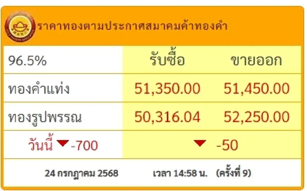 สรุปราคาทองวันนี้ 24 กรกฎาคม 2568 ราคาทองอยู่ที่บาทละเท่าไหร่