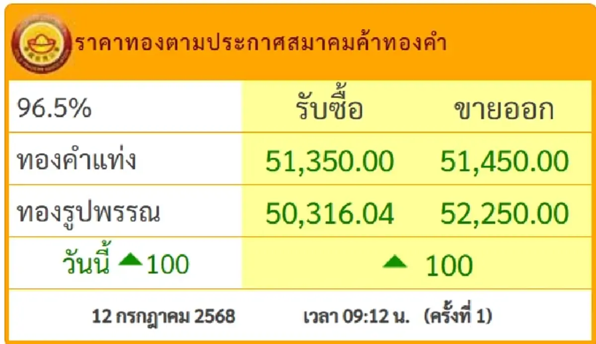 ราคาทองวันนี้ 12 ก.ค.68 ประกาศครั้งที่ 1 เปิดตลาดปรับขึ้น