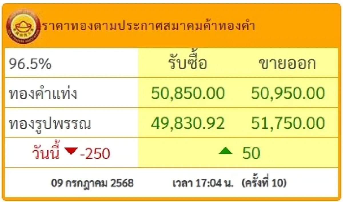 สรุปราคาทองวันนี้ 9 กรกฎาคม 2568 ราคาทองวันนี้อยู่ที่บาทละเท่าไหร่ 