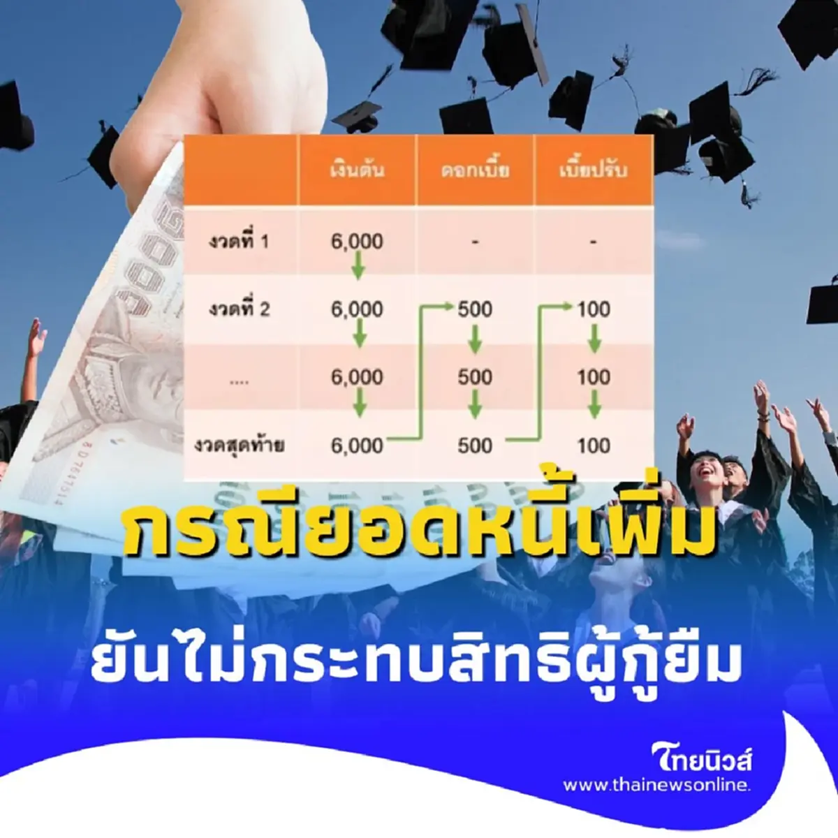 กยศ. ชี้แจงกรณียอดหนี้เพิ่มใน กยศ. Connect ยันไม่กระทบสิทธิผู้กู้ยืม