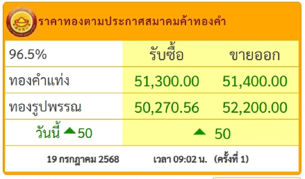 ราคาทองคําวันนี้ 19 ก.ค.68 ประกาศครั้งเดียว ปรับตัวเพิ่มขึ้น
