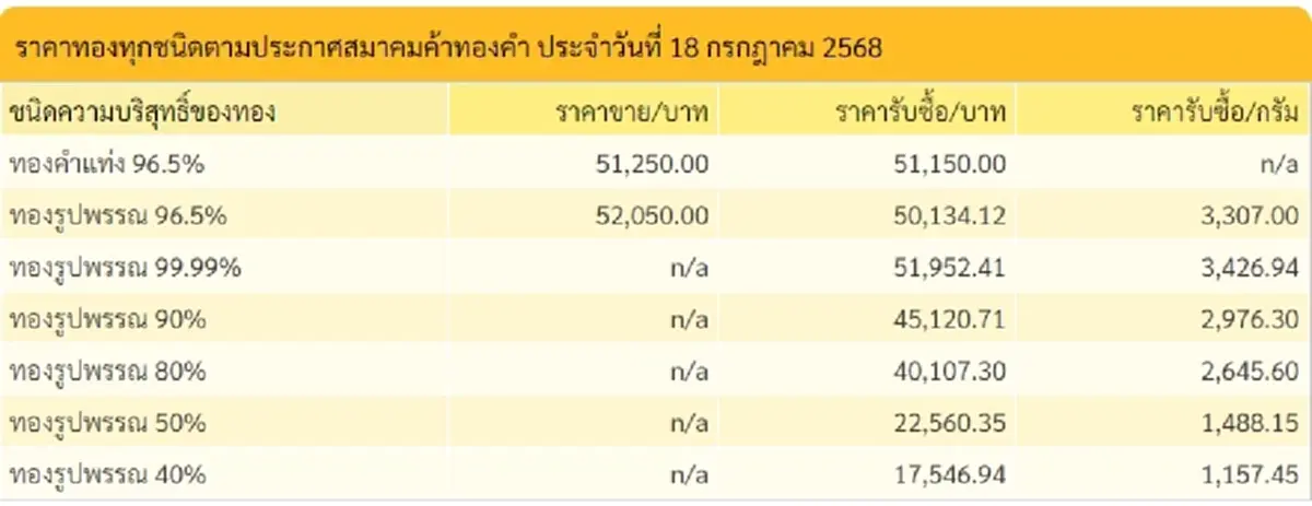 ราคาทองวันนี้ 18 กรกฎาคม 2568 ราคาทองมีปรับตัวอีก ครั้งที่ 3