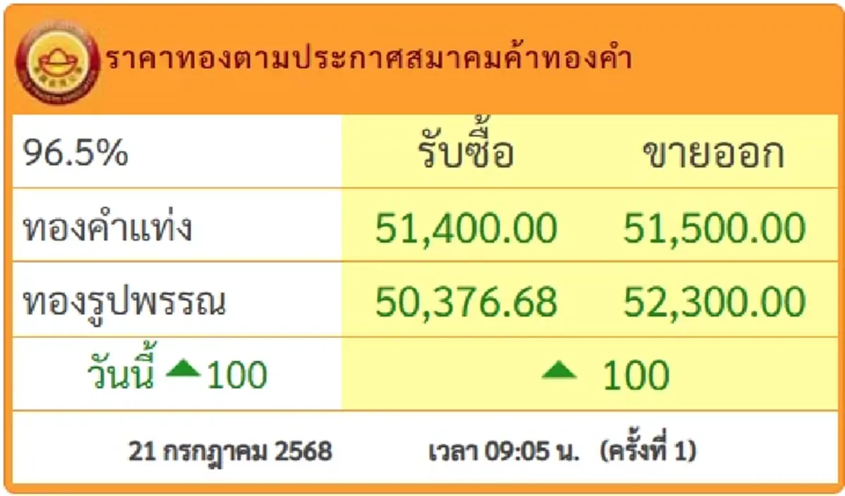 ราคาทองวันนี้ 21 ก.ค.68 ประกาศครั้งที่ 1 ปรับขึ้นแรงรับวันจันทร์
