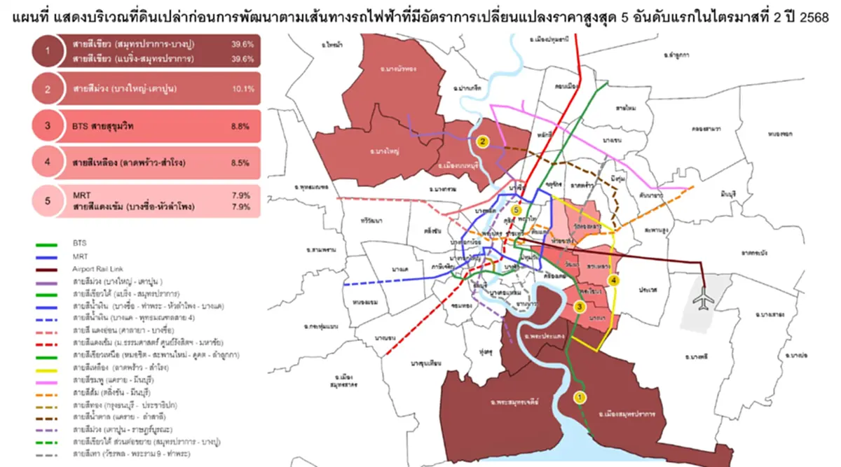 ไม่น่าเชื่อ เปิด 5 ทำเลที่ดินเปล่า กทม.-ปริมณฑล ราคาเพิ่มขึ้น