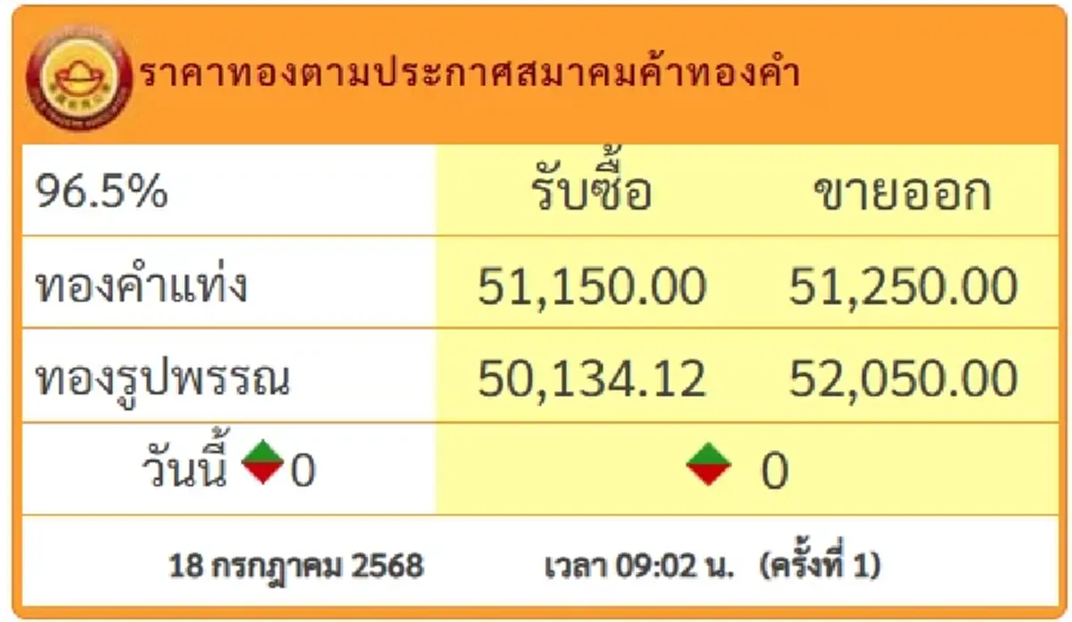 ราคาทองคํา วันที่ 18 ก.ค. เปิดตลาดครั้งที่ 1 คงที่ไม่เปลี่ยนแปลง