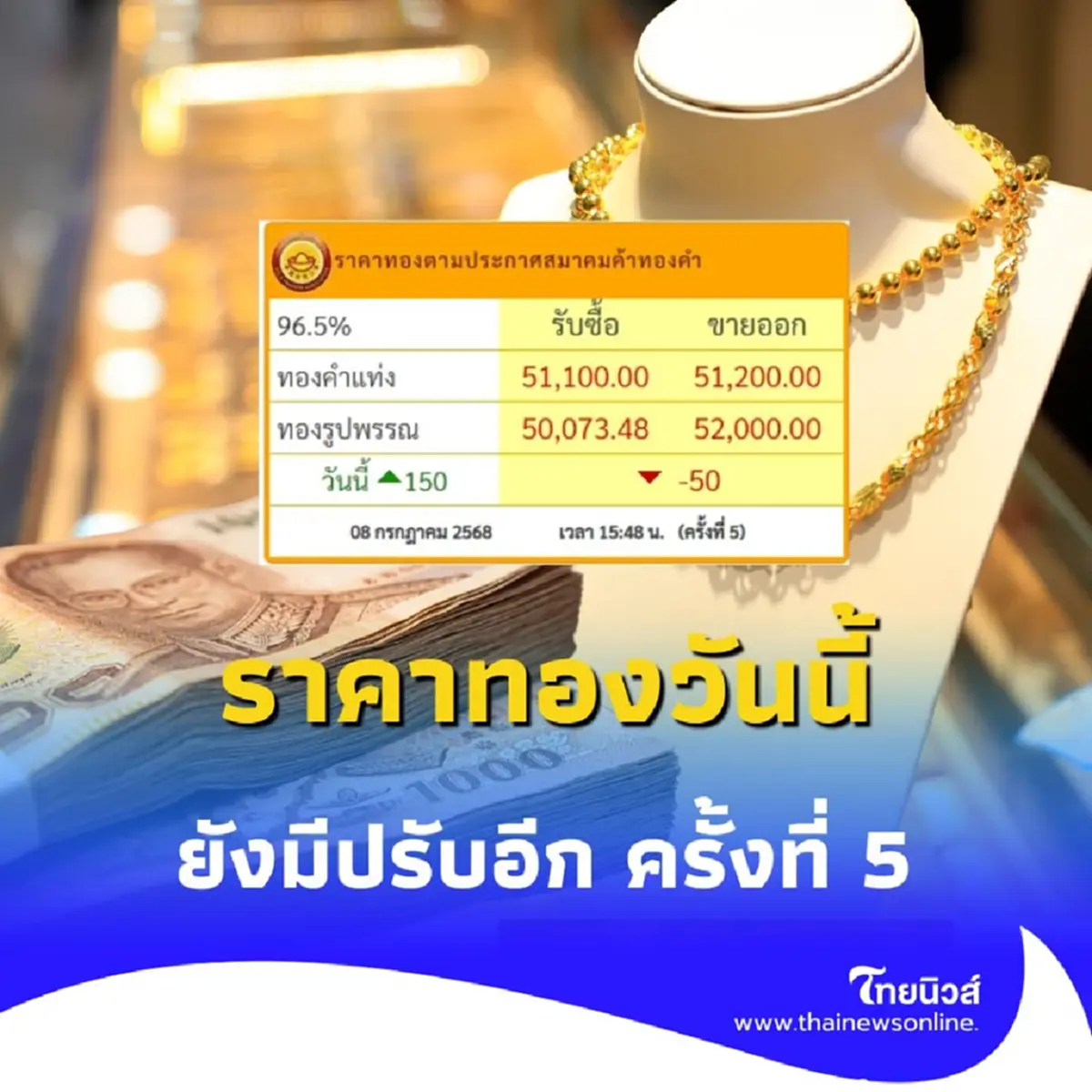 ราคาทองวันนี้ 8 กรกฎาคม 2568 ราคาทองยังมีปรับอีก ครั้งที่ 5