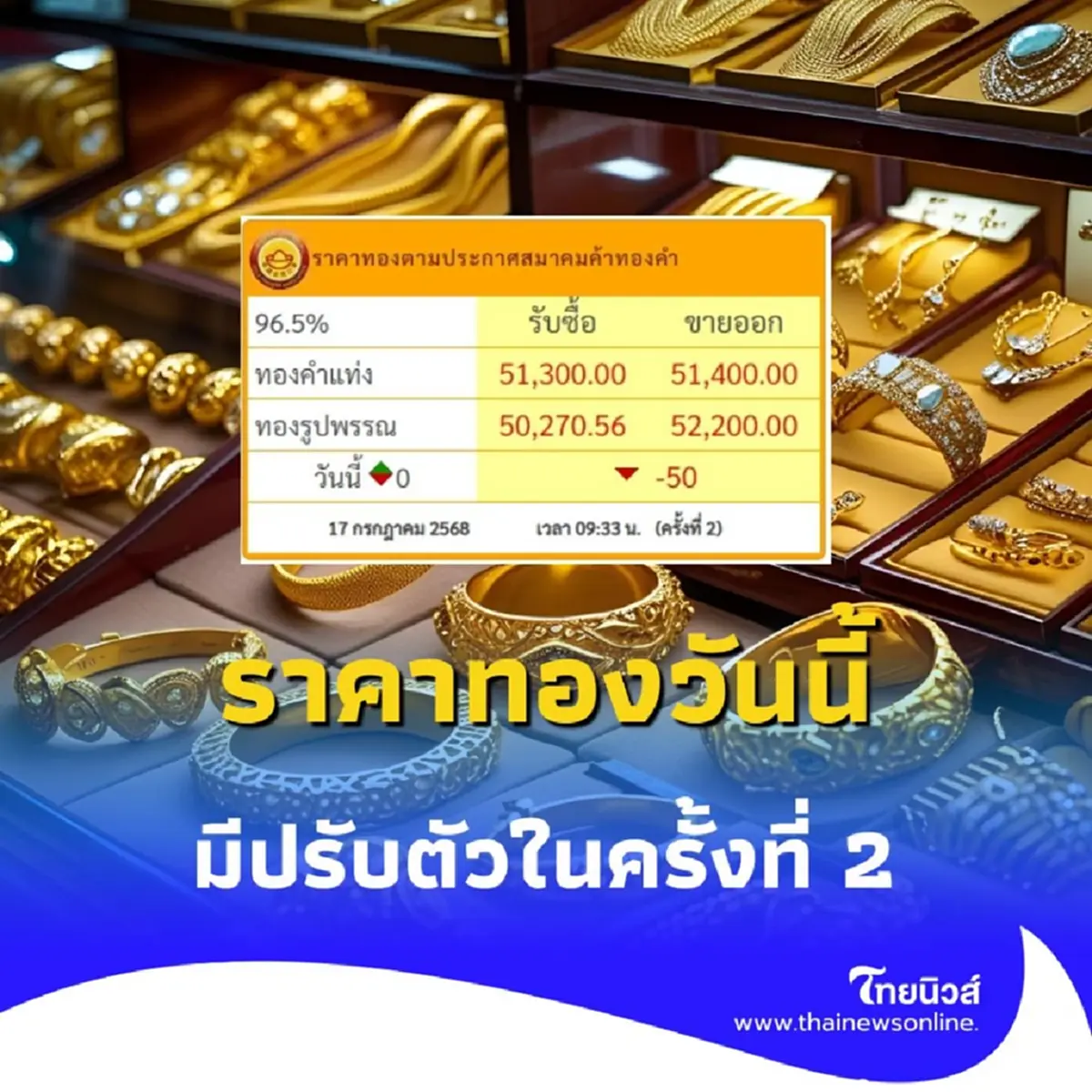 ราคาทองวันนี้ วันที่ 17 ก.ค. 68 ราคาทองปรับอีกในครั้งที่ 2