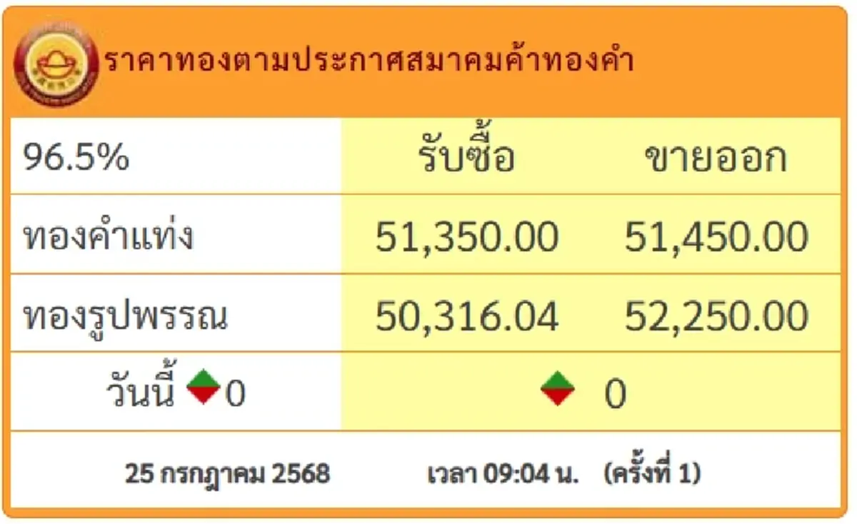 ราคาทองคําล่าสุดวันนี้ 25 กรกฎาคม 2568 เปิดตลาดครั้งที่ 1