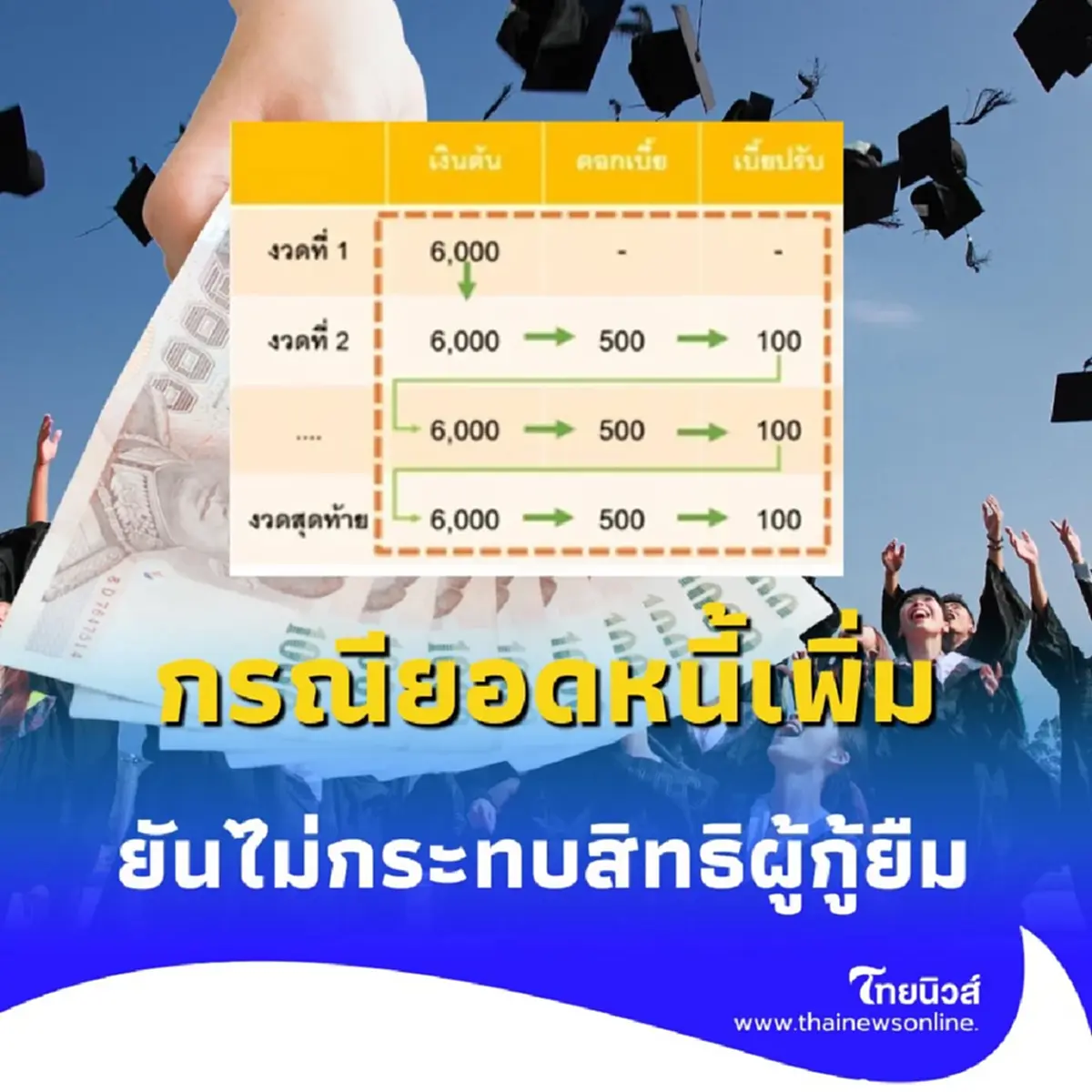 กยศ. ชี้แจงกรณียอดหนี้เพิ่มใน กยศ. Connect ยันไม่กระทบสิทธิผู้กู้ยืม