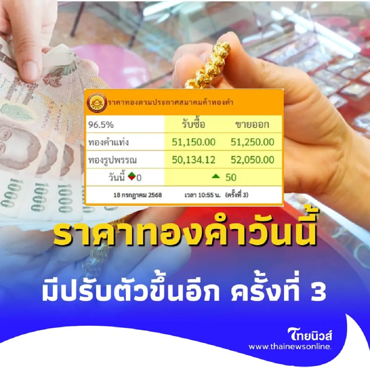 ราคาทองวันนี้ 18 กรกฎาคม 2568 ราคาทองมีปรับตัวอีก ครั้งที่ 3