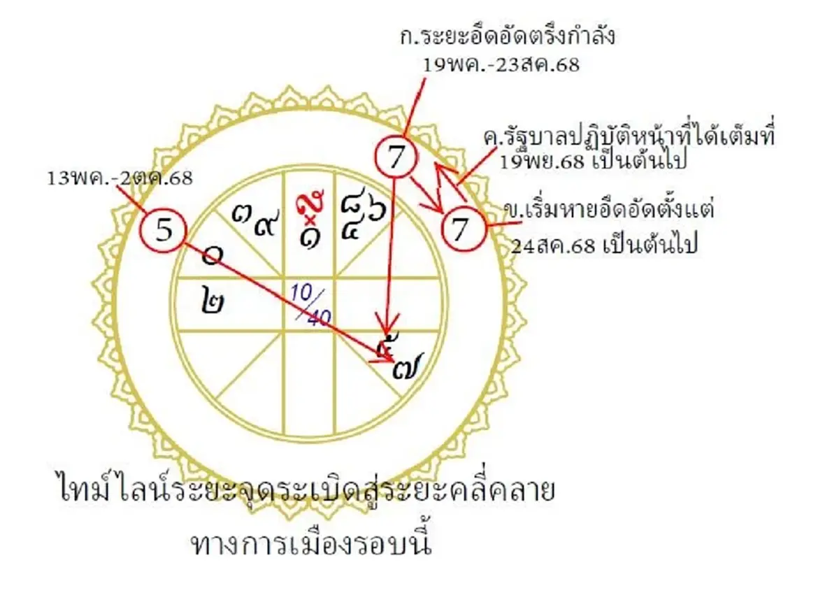 โหรฟองสนานเปิดไทม์ไลน์ดวงเมืองเดือด จุดระเบิดสู่ระยะคลี่คลาย