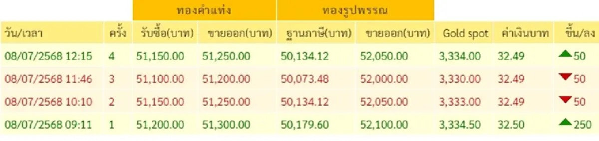 ราคาทอง วันที่ 8 กรกฎาคม 2568 ราคาทองคำวันนี้ ปรับตัวขึ้นในครั้งที่ 4