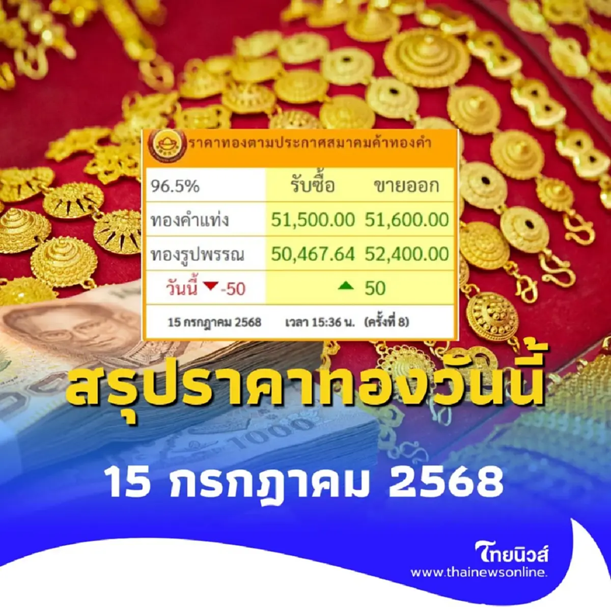 สรุปราคาทอง 15 กรกฎาคม 2568 ราคาทองวันนี้สรุปอยู่ที่บาทละเท่าไหร่