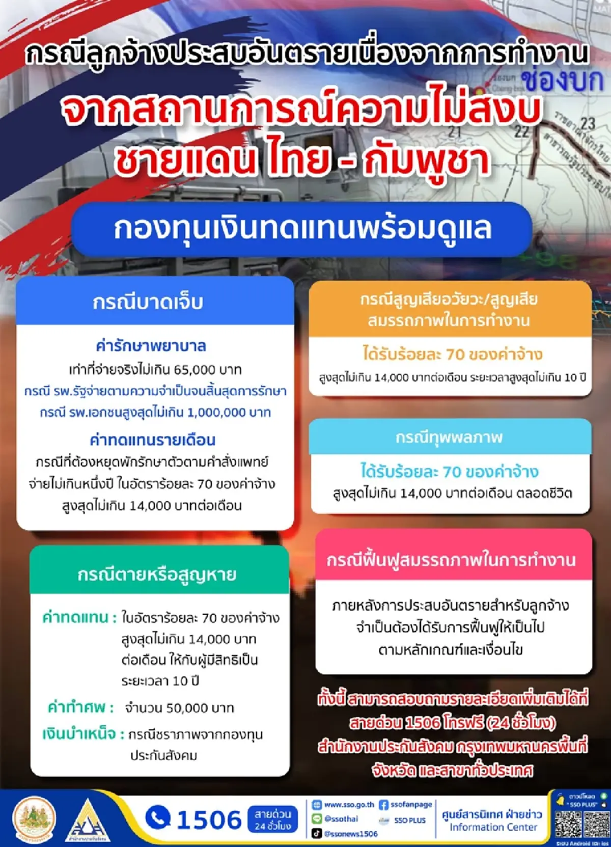 เปิดสิทธิประโยชน์ ประกันสังคม คุ้มครองผู้ประกันตน เหตุชายแดนไทย