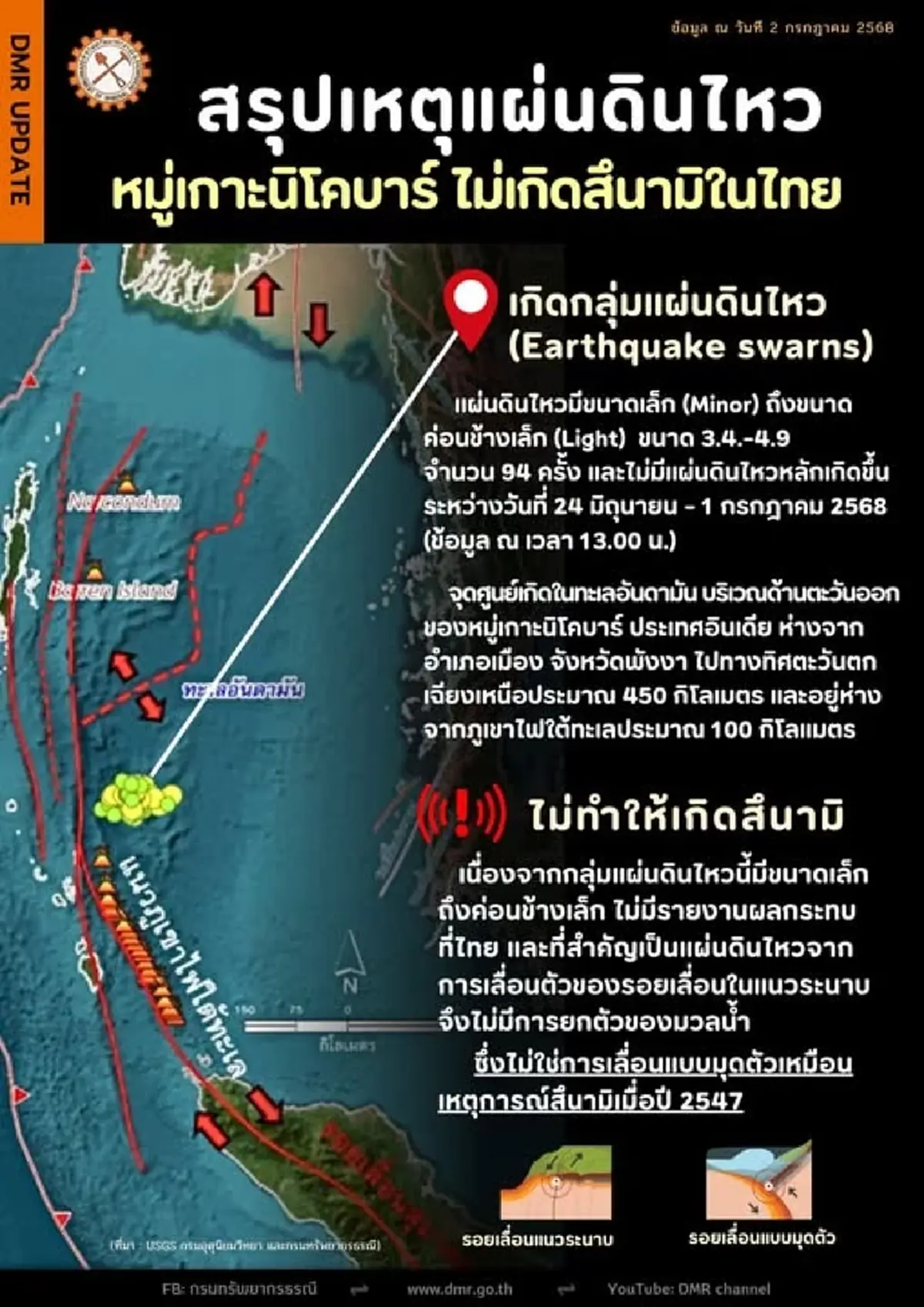 เปิดสาเหตุกลุ่มแผ่นดินไหว 94 ครั้ง ทะเลอันดามัน หมู่เกาะนิโคบาร์