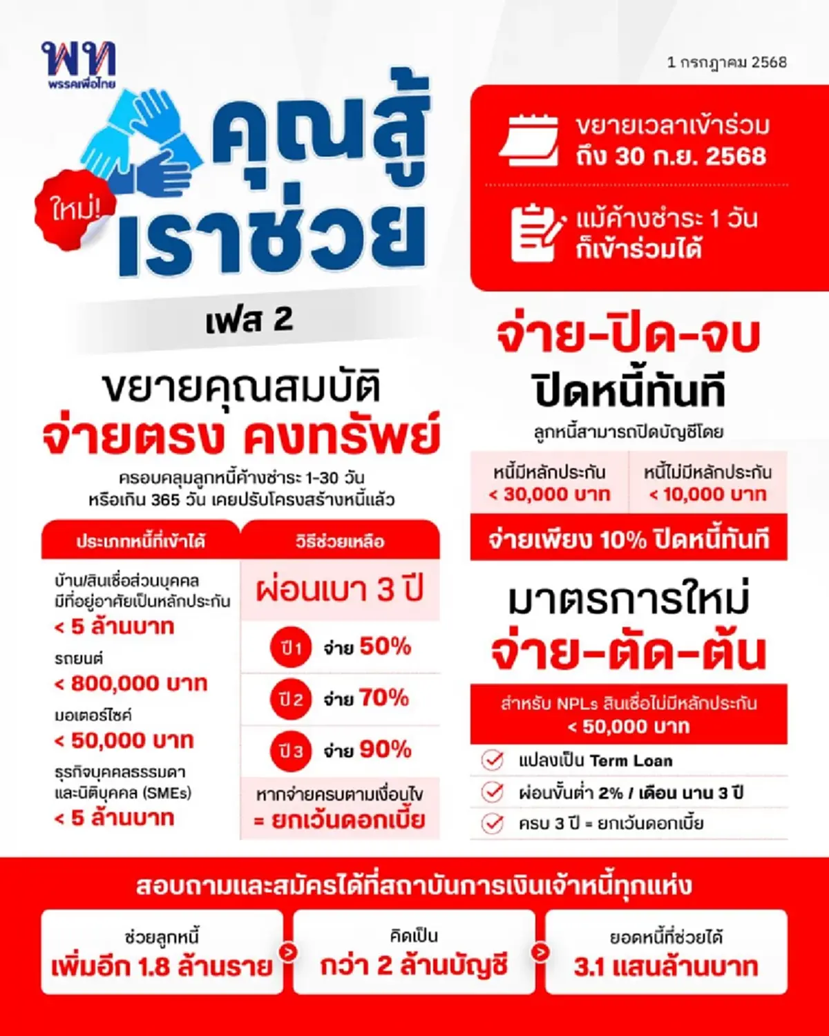 ไฟเขียวแล้ว ขยายแก้หนี้ คุณสู้ เราช่วย เผยรายละเอียด ลูกหนี้เฮ 