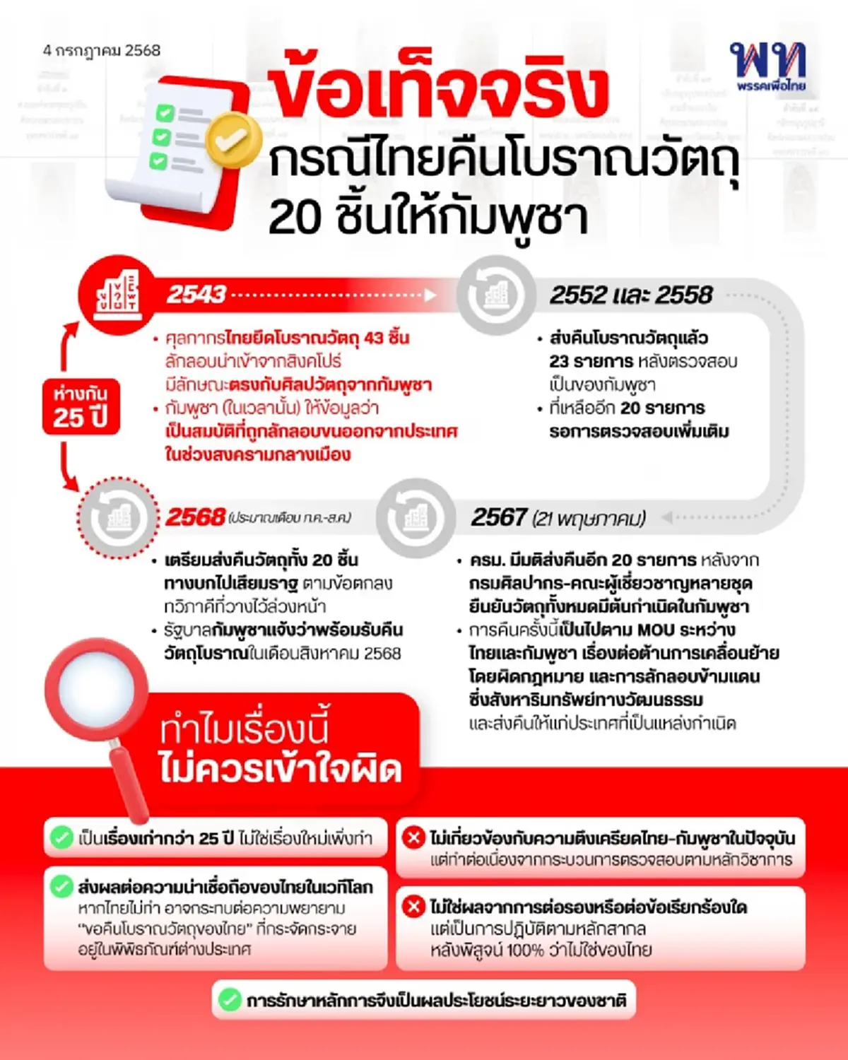 พรรคเพื่อไทย เปิดความจริงแล้ว ปม คืนวัตถุโบราณให้กัมพูชา