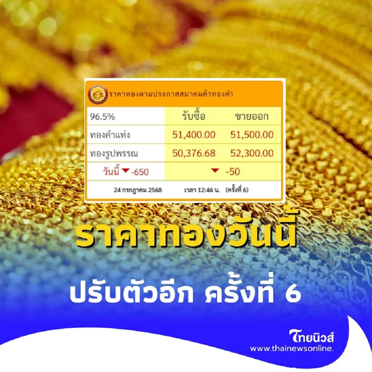 ราคาทองวันนี้ 24 กรกฎาคม 2568 ราคาทองปรับตัวอีก ครั้งที่ 6