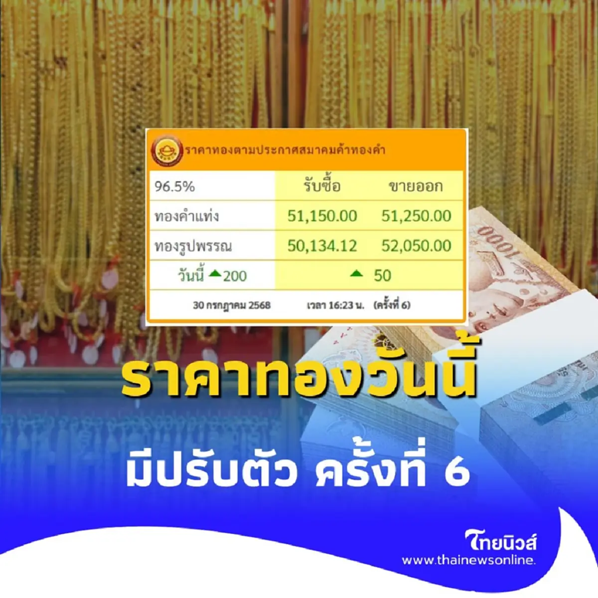 อัปเดตราคาทอง 30 กรกฎาคม 2568 ราคาทองมีปรับตัว ครั้งที่ 6