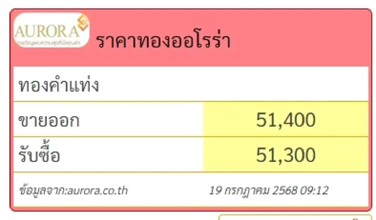อัปเดตราคาทอง วันที่ 20 กรกฎาคม 2568 ทองคำอยู่ที่บาทละเท่าไหร่