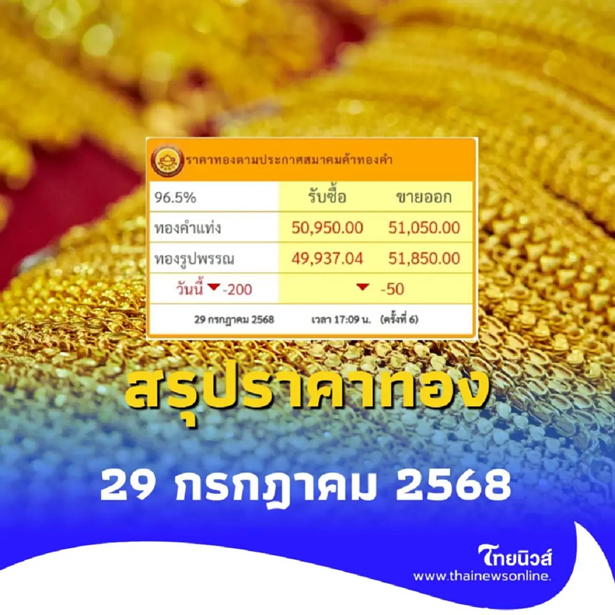 สรุปราคาทองวันนี้ วันที่ 29 กรกฎาคม 2568 ราคาทองบาทละเท่าไหร่