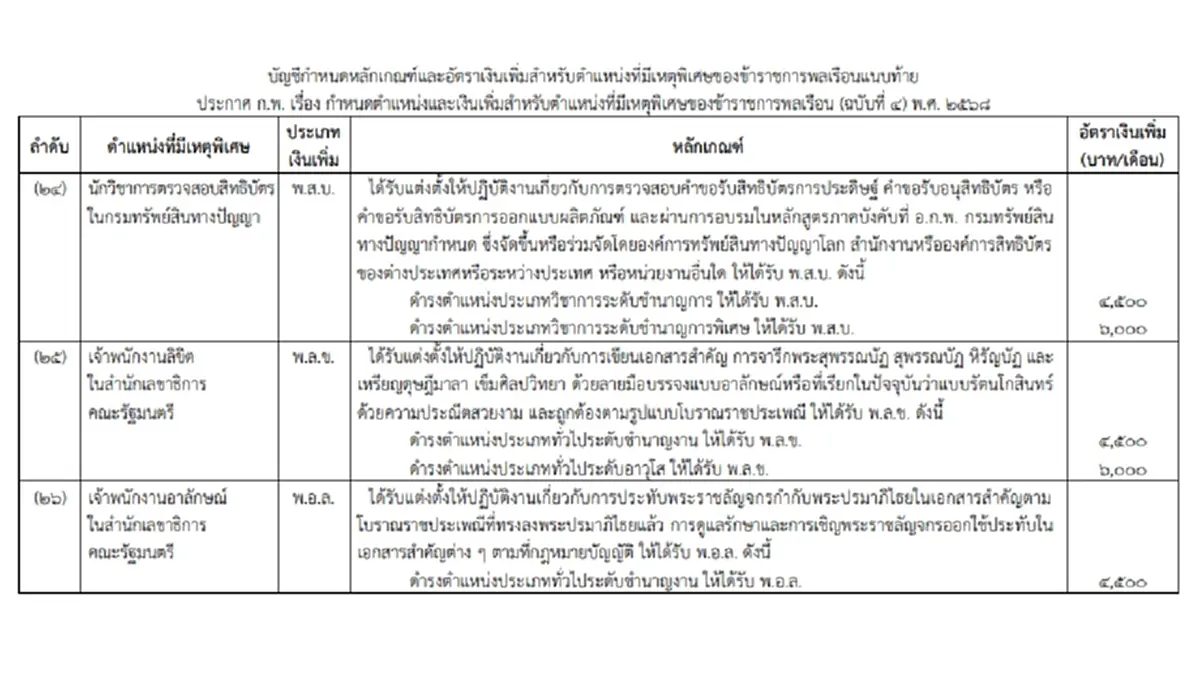 ประกาศใหม่ ก.พ. เงินเพิ่มตำแหน่ง ที่มีเหตุพิเศษของข้าราชการ