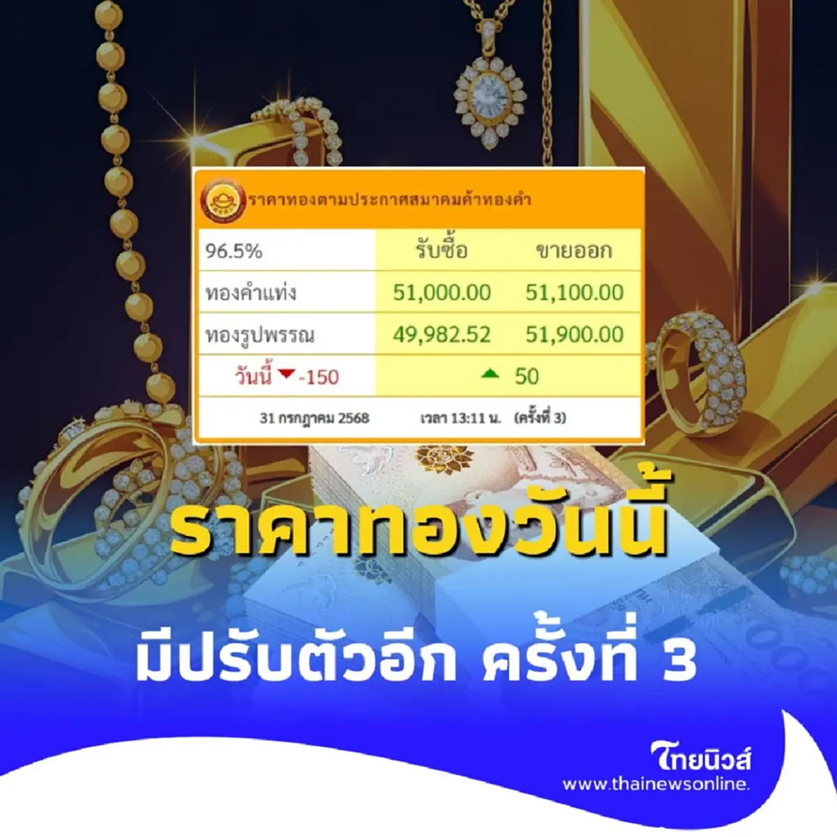 ราคาทองวันนี้ 31 กรกฎาคม 2568 ราคาทองมีปรับตัวอีก ครั้งที่ 3