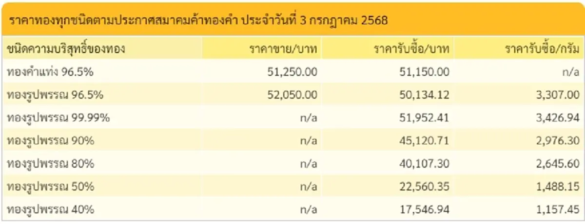ราคาทองวันที่ 3 กรกฎาคม 2568 ราคาทองคำปรับอีก ครั้งที่ 5