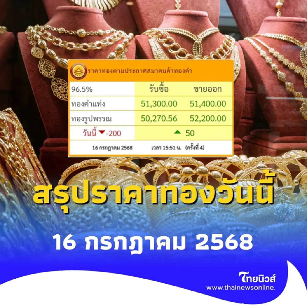 สรุปราคาทองวันนี้ วันที่ 16 กรกฎาคม 2568 ราคาทองอยู่ที่บาทละเท่าไหร่