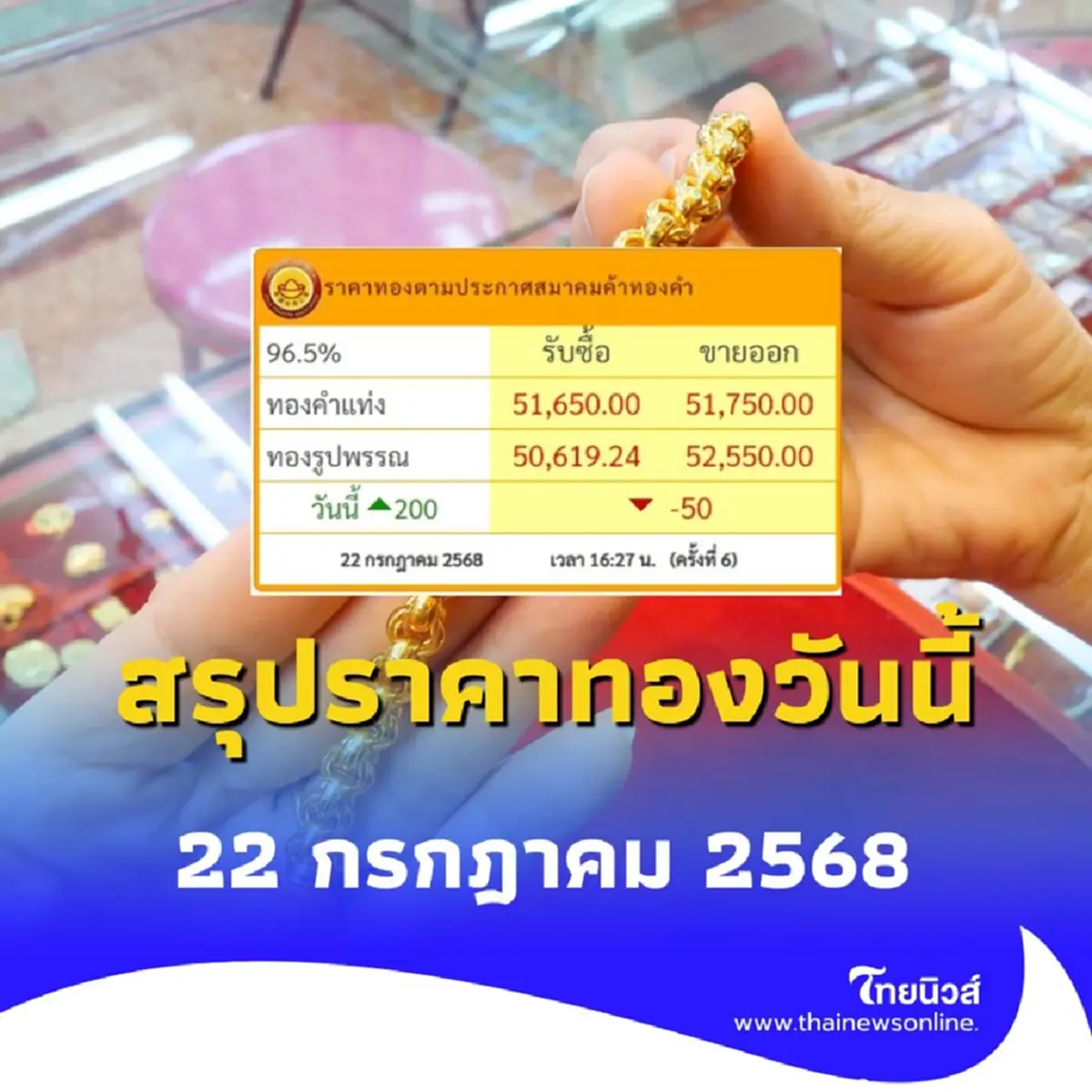 สรุปราคาทองวันนี้ วันที่ 22 กรกฎาคม 2568 ราคาทองอยู่ที่บาทละเท่าไหร่