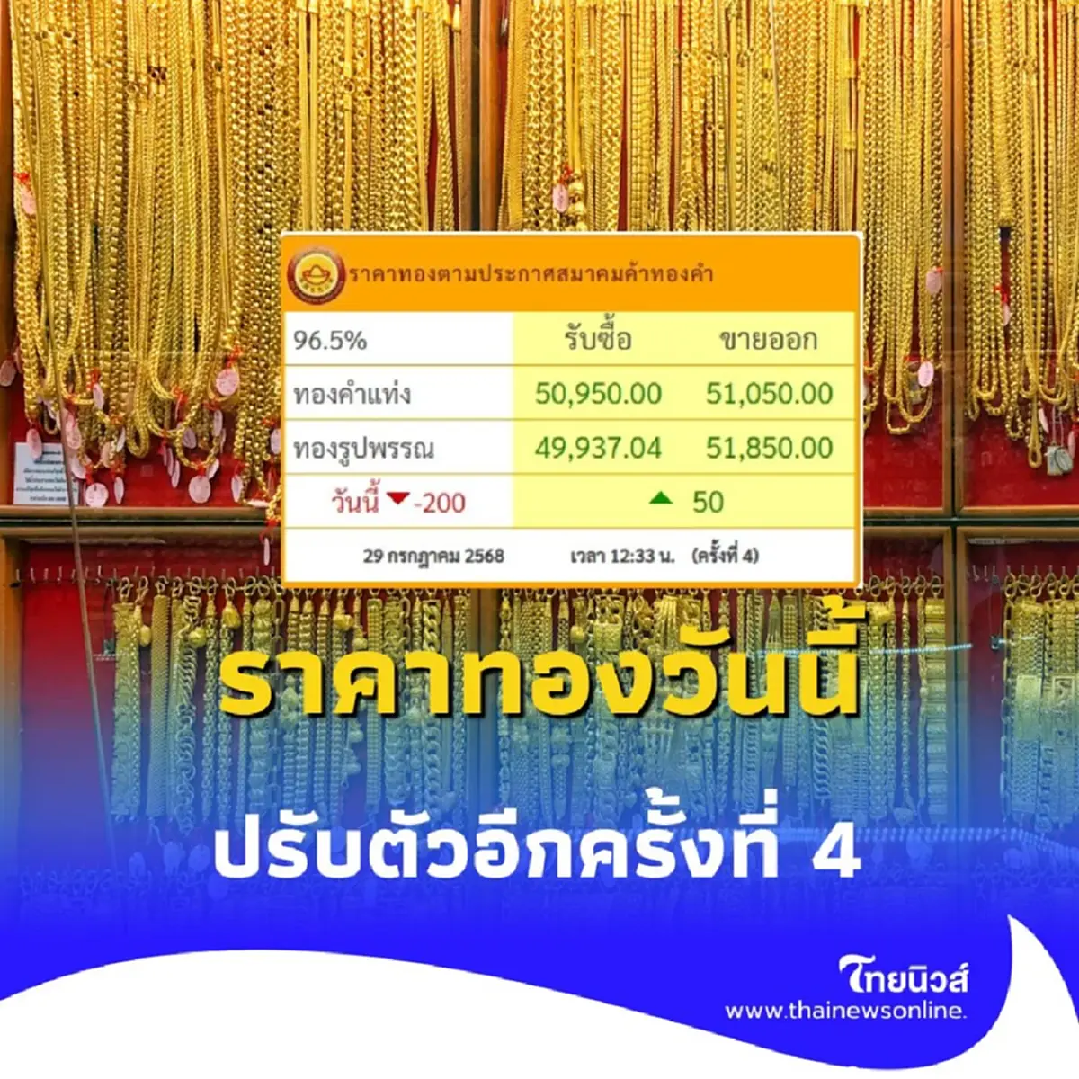ราคาทองวันนี้ วันที่ 29 กรกฎาคม 2568 ราคาทอง มีปรับอีกในครั้งที่ 4