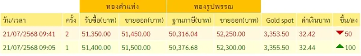 ราคาทองวันนี้ 21 กรกฎาคม 2568 ราคาทองมีปรับตัว ในครั้งที่ 2