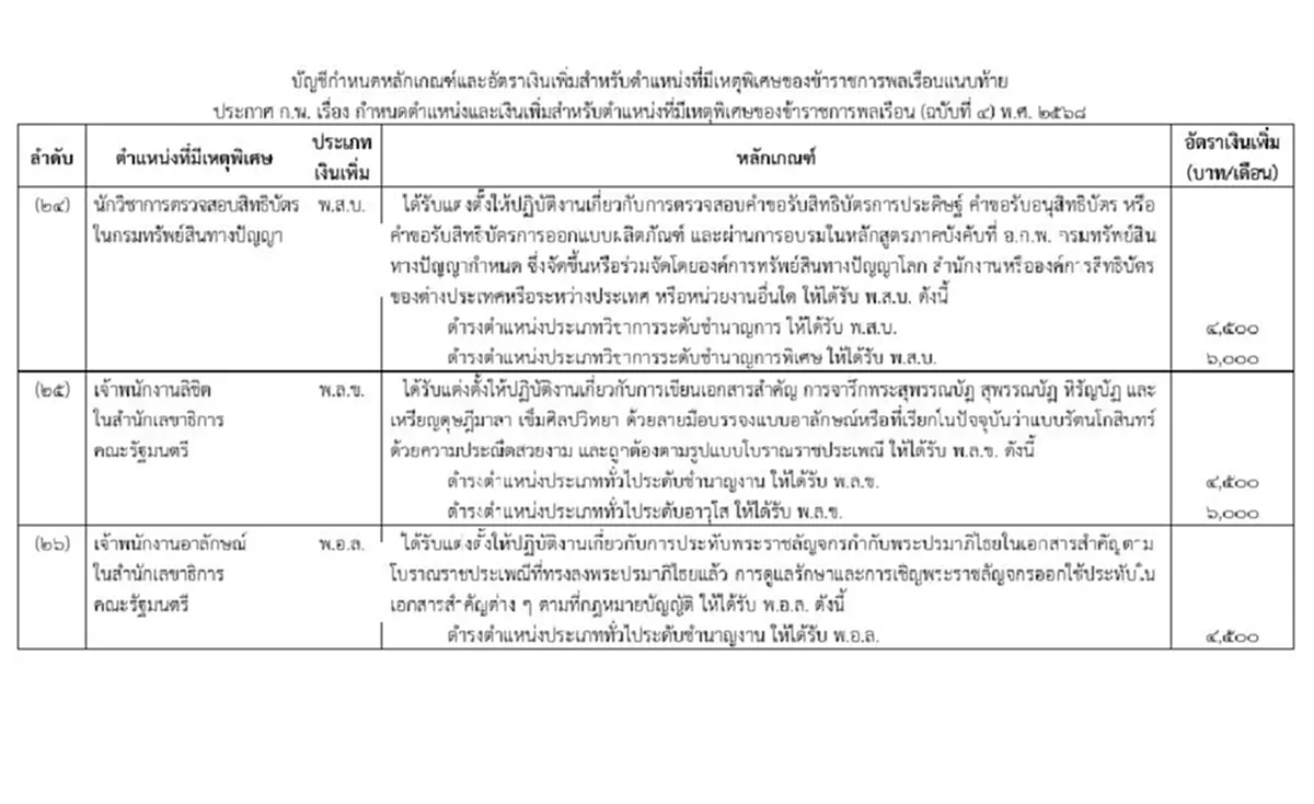 ราชกิจจาฯ เพิ่มเงินขรก. 3 ตำแหน่งที่มีเหตุพิเศษ สูงสุด 6000 บาท