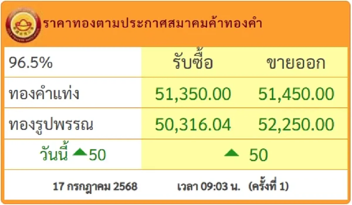 ราคาทองคำวันนี้ 17 ก.ค. 68 ประกาศครั้งที่ 1 ปรับเพิ่มอีก