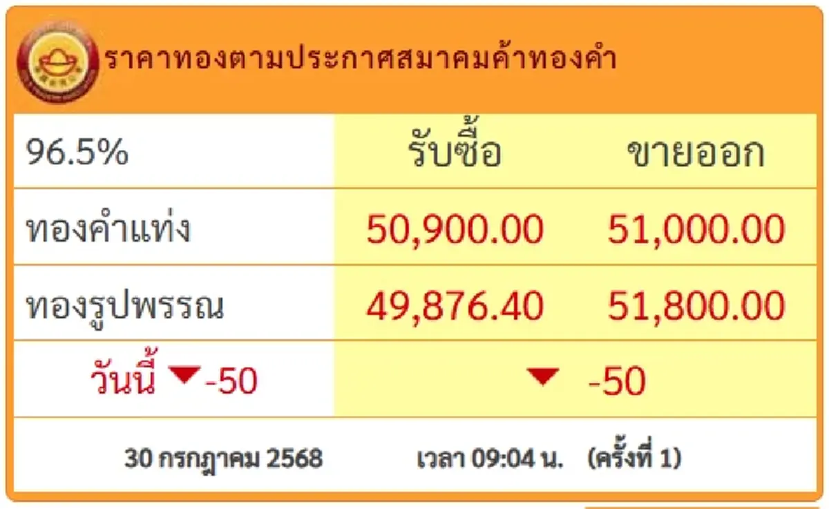 ราคาทองวันนี้ 30 ก.ค.68 ประกาศครั้งที่ 1 ปรับร่วงต่อเนื่อง