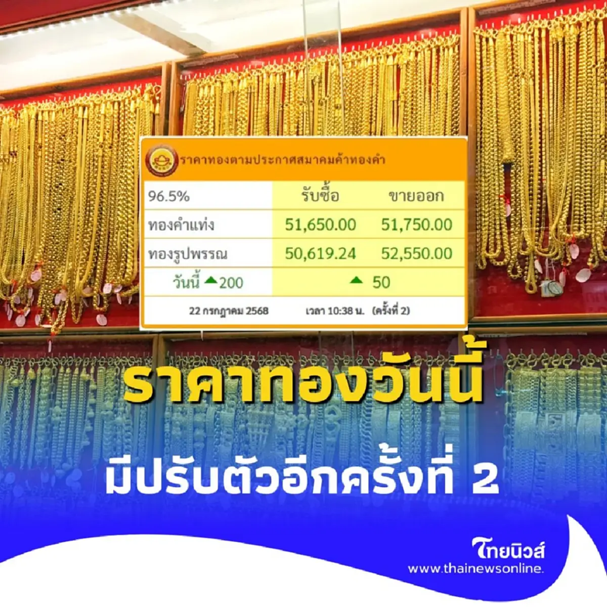 ราคาทอง วันที่ 22 กรกฎาคม 2568 ราคาทองมีปรับตัวขึ้นอีก ครั้งที่ 2