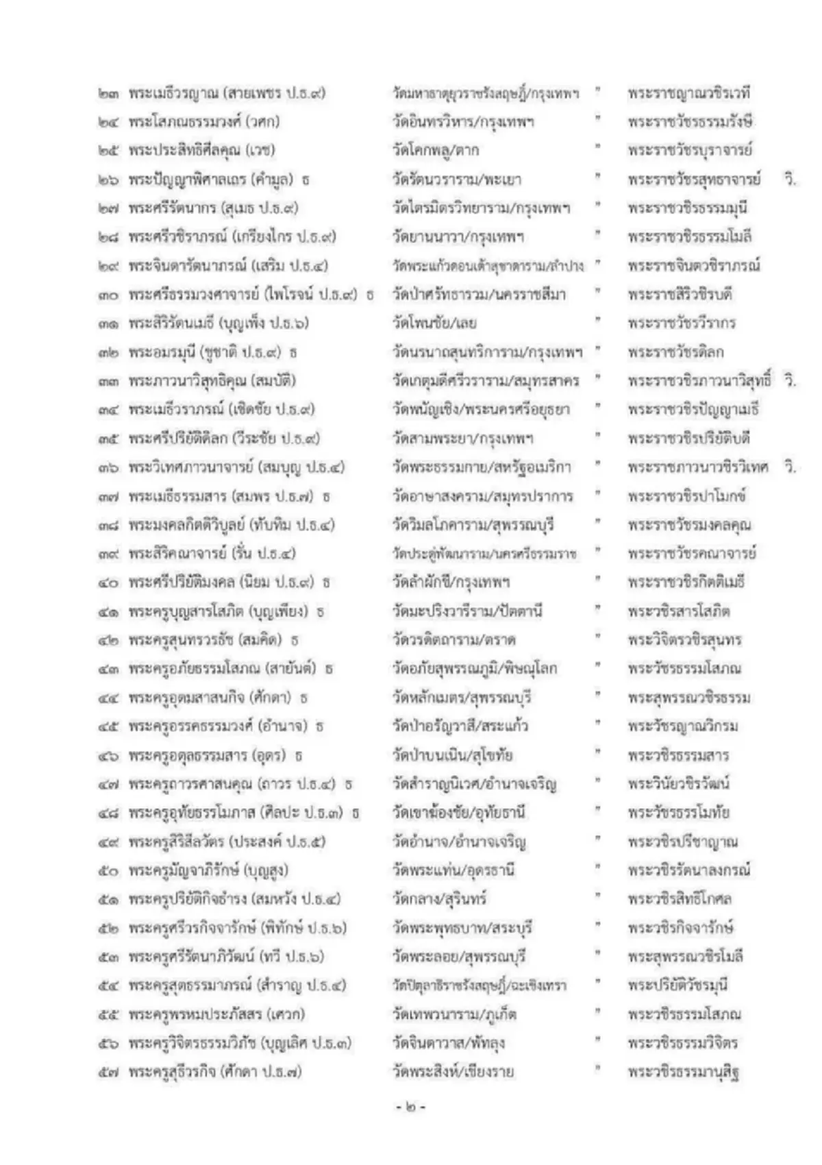 เปิดรายชื่อ พระสงฆ์ 81รูป ถูกยกเลิกพระราชทานสถาปนาสมณศักดิ์