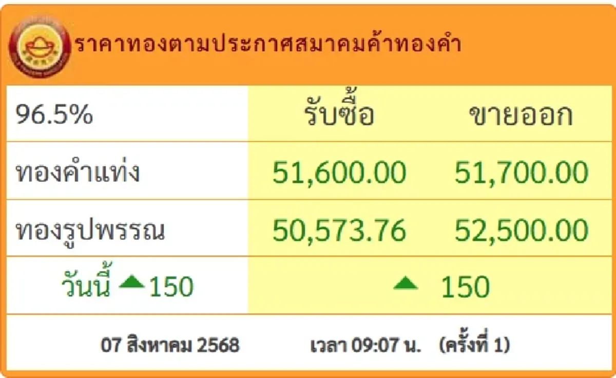 ราคาทองวันนี้ 7 ส.ค.68 เปิดตลาดครั้งที่ 1 ปรับเพิ่มขึ้น
