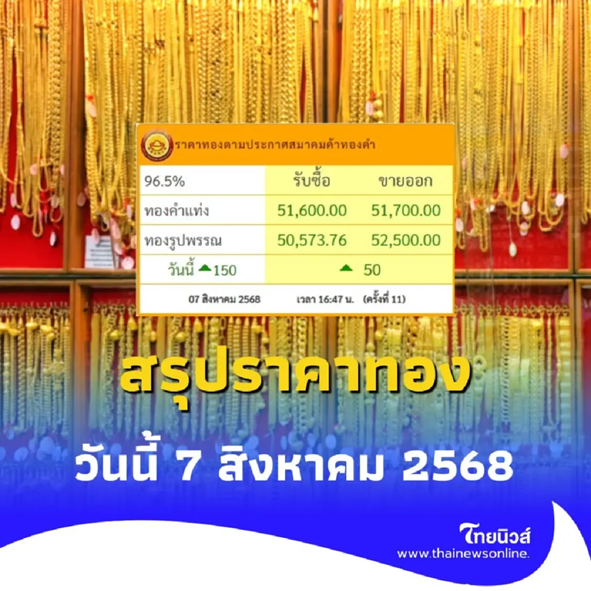 สรุปราคาทองวันนี้ 7 สิงหาคม 2568 ราคาทองวันนี้อยู่ที่บาทละเท่าไหร่