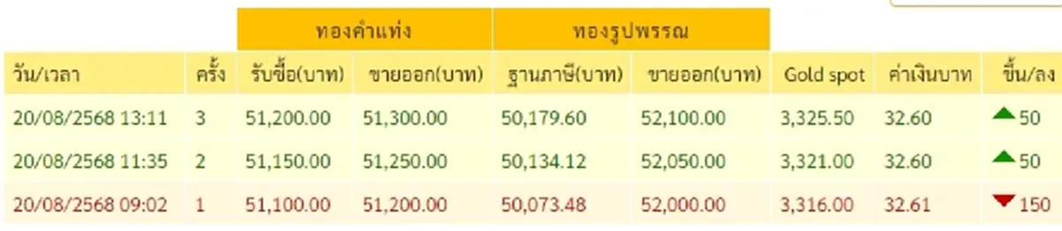 ราคาทอง วันที่ 20 สิงหาคม 2568 ราคาทองมีปรับตัวอีก ในครั้้งที่ 3