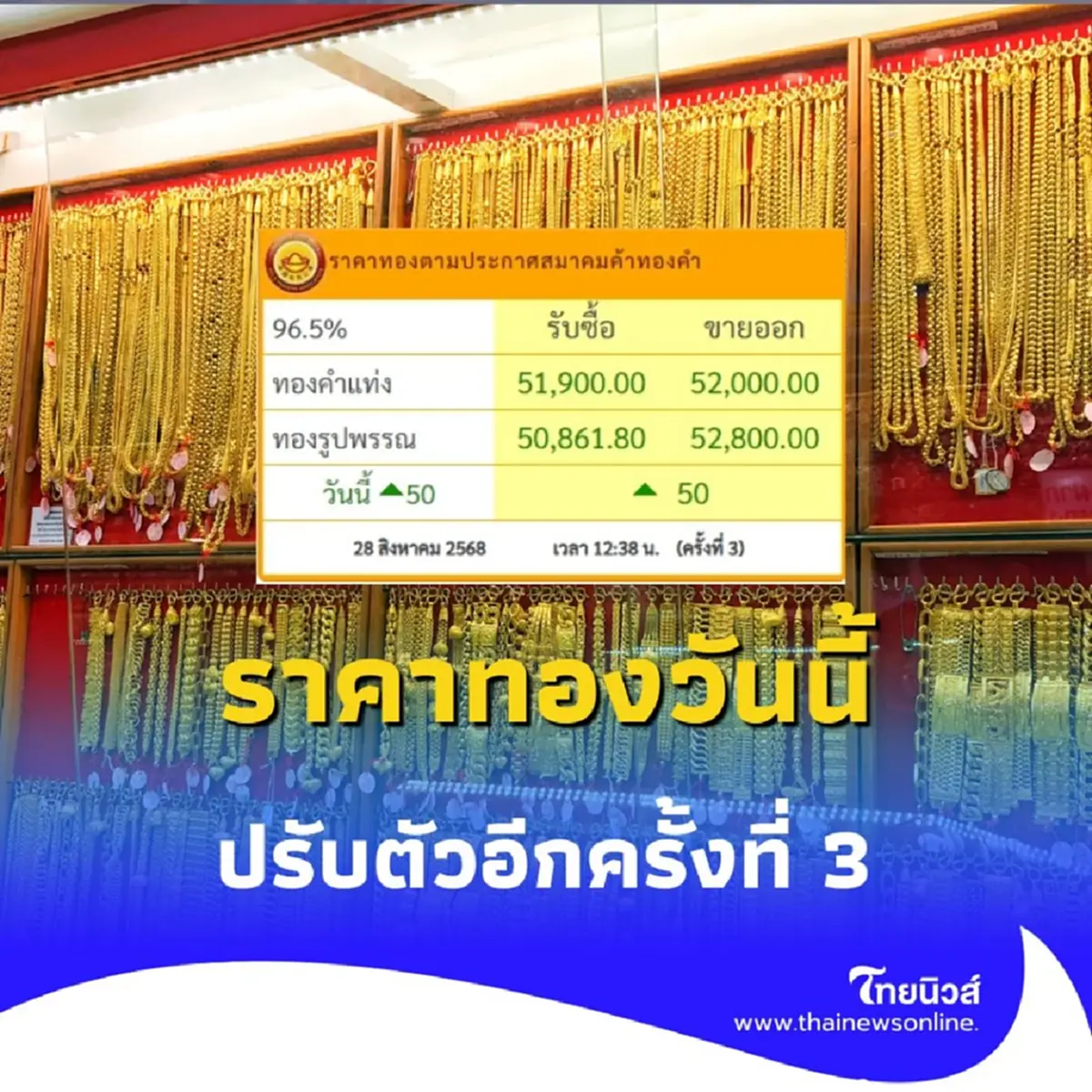 ราคาทองวันนี้ 28 สิงหาคม 2568 ราคาทองวันนี้ ปรับตัวอีกในครั้งที่ 3