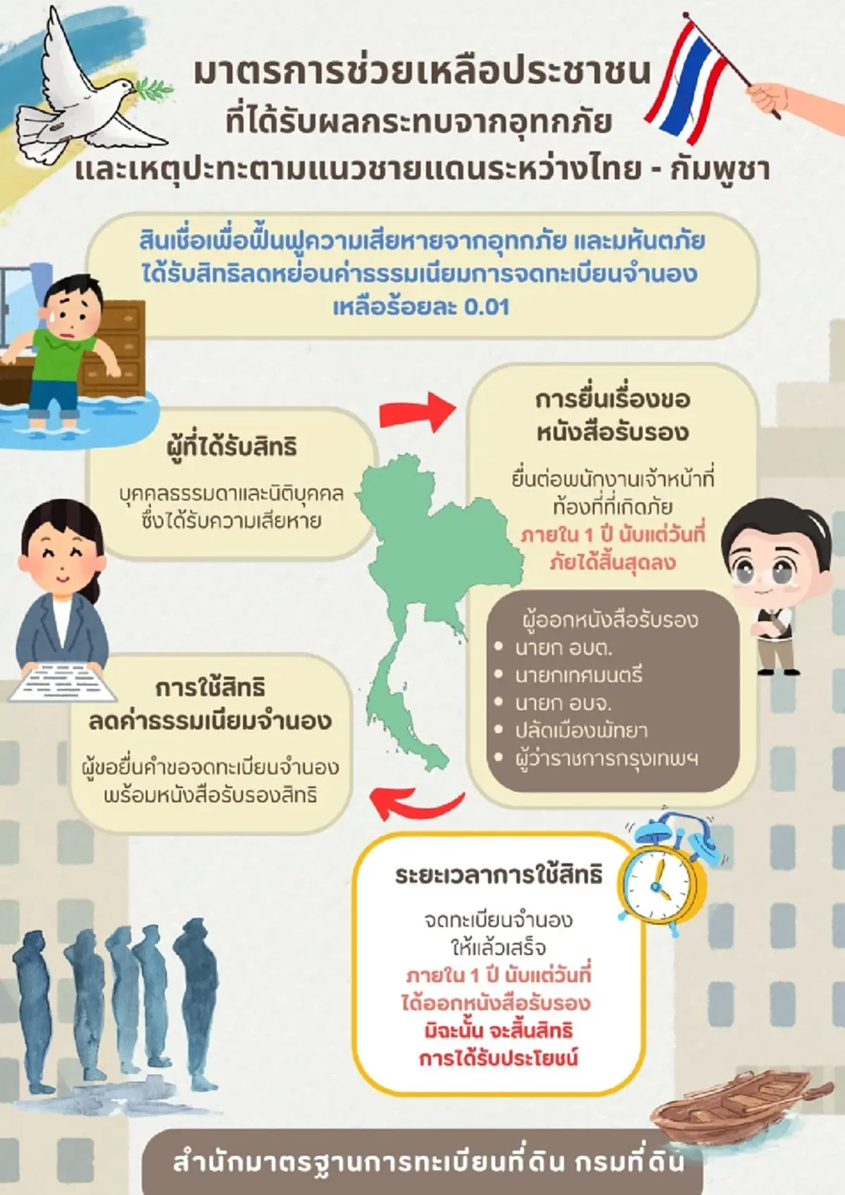 กรมที่ดิน ออกมาตรการช่วยเหลือปชช.ประสบอุทกภัย และเหตุชายแดนไทย–กัมพูชา
