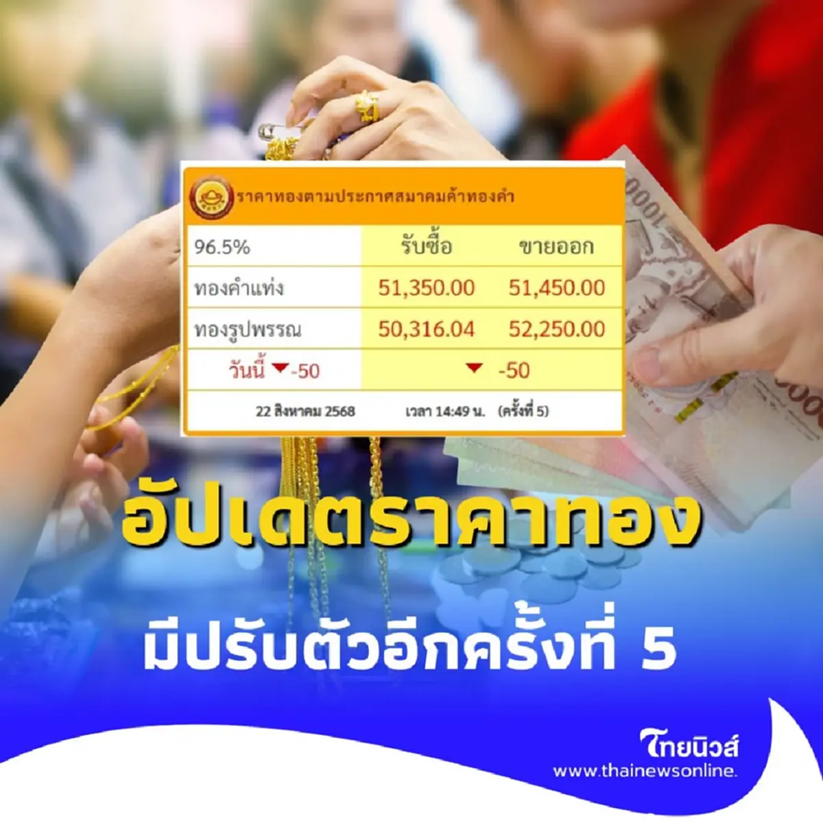 อัปเดตราคาทอง 22 สิงหาคม 2568 ราคาทองมีปรับตัวอีกครั้งที่ 5