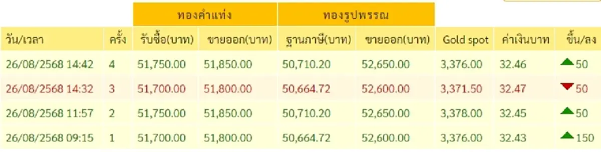 สรุปราคาทองวันนี้ วันที่ 26 สิงหาคม 2568 ราคาทองอยู่ที่บาทละเท่าไหร่