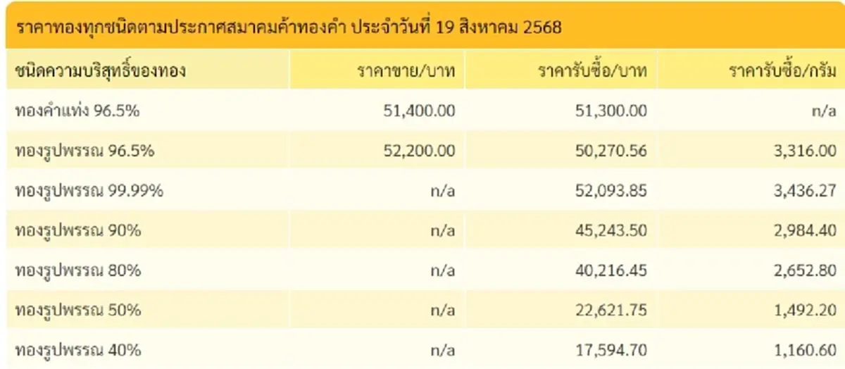 ราคาทองวันนี้ วันที่ 18 สิงหาคม 2568 ราคาทองวันนี้ มีปรับอีกครั้งที่ 3