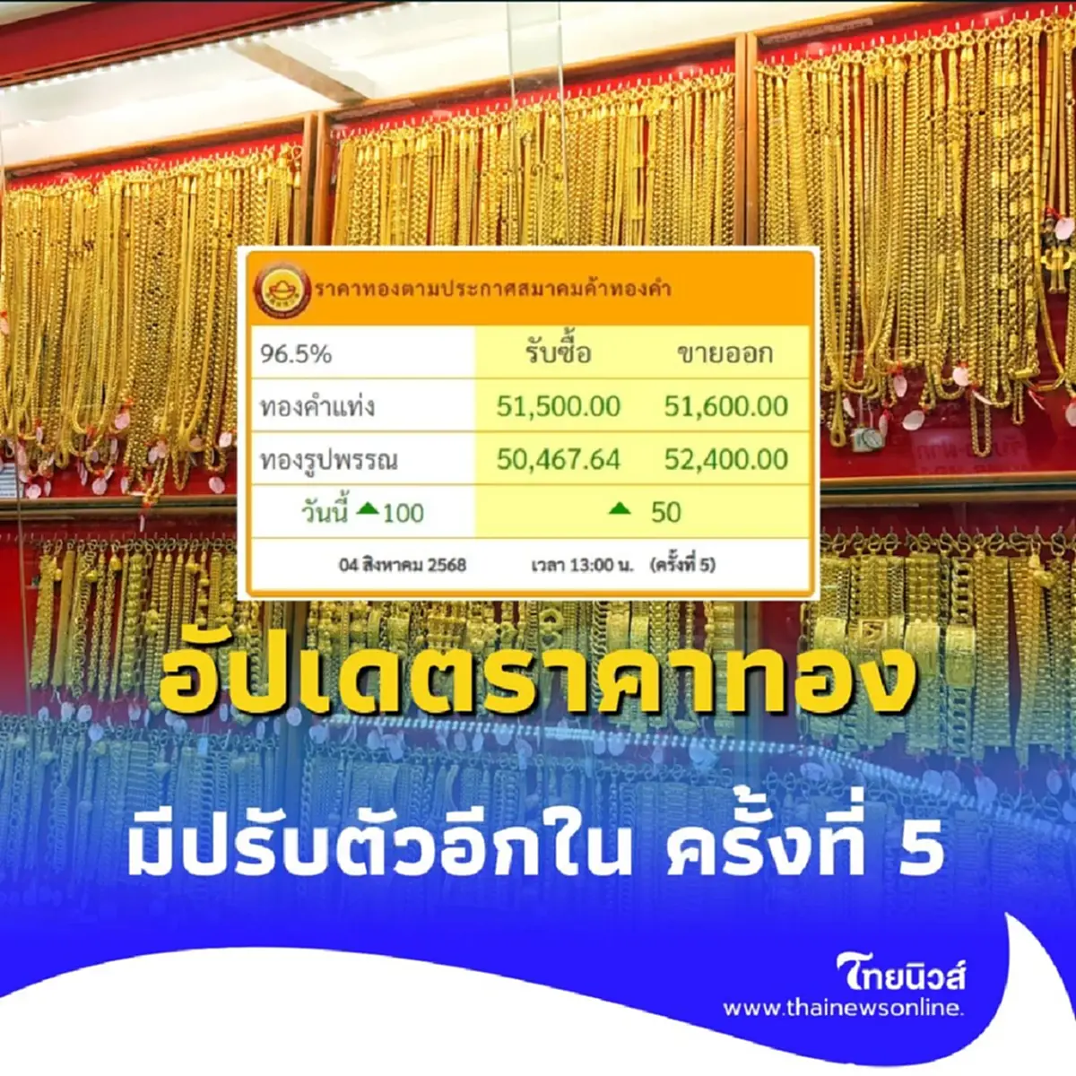 ราคาทองวันนี้ วันที่ 4 สิงหาคม 2568 ราคาทองยังปรับตัวอีก ในครั้งที่ 5