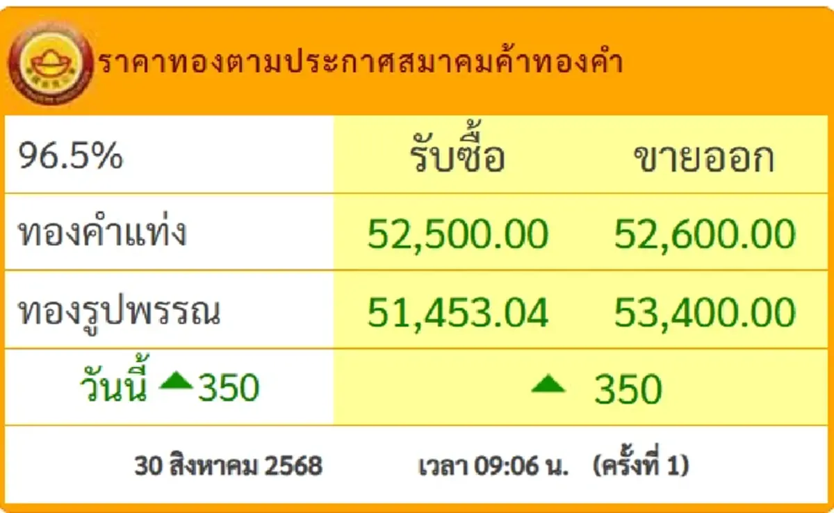 ราคาทองคำวันนี้ 30 ส.ค.68 ประกาศครั้งเดียว ปรับเพิ่มแรง