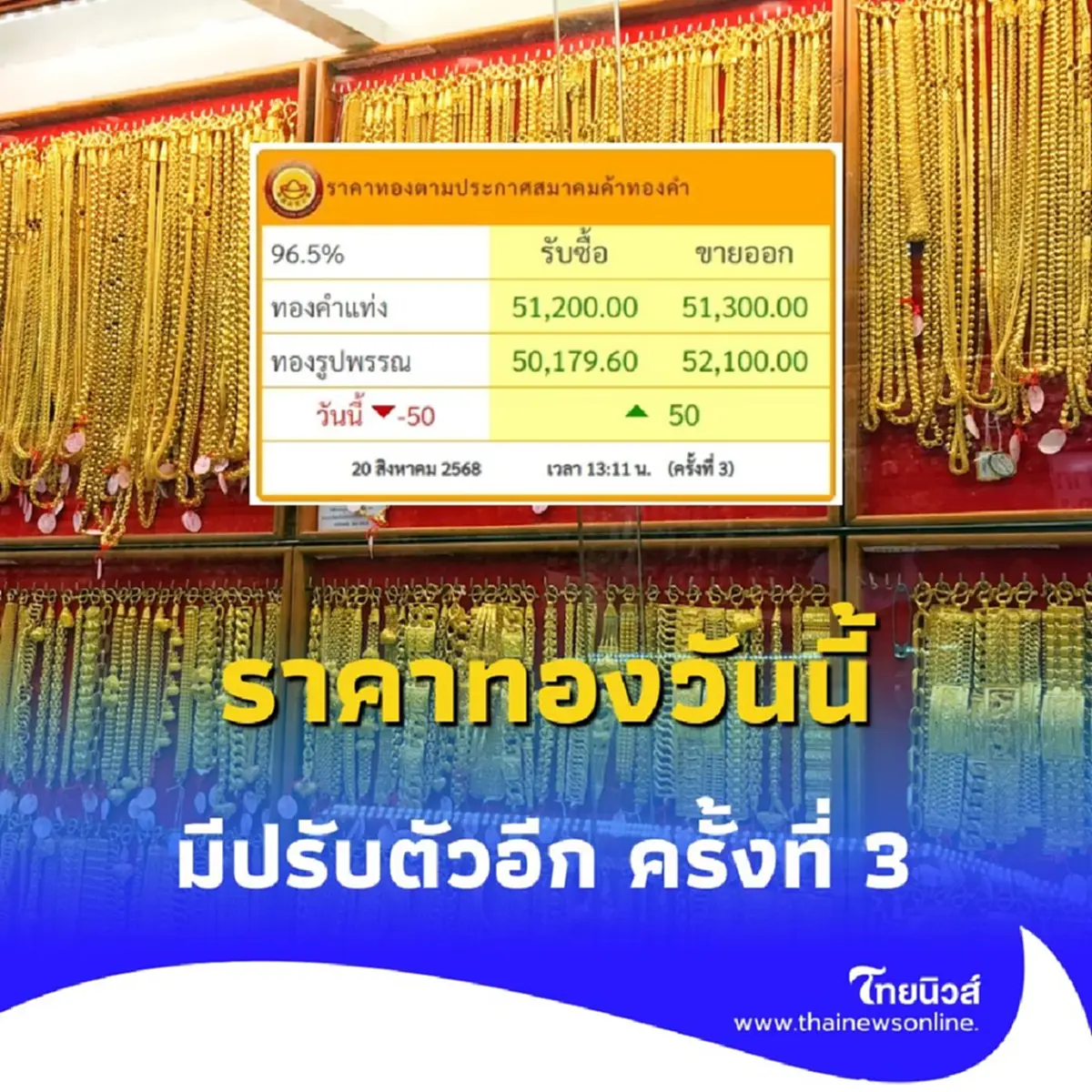 ราคาทอง วันที่ 20 สิงหาคม 2568 ราคาทองมีปรับตัวอีก ในครั้้งที่ 3