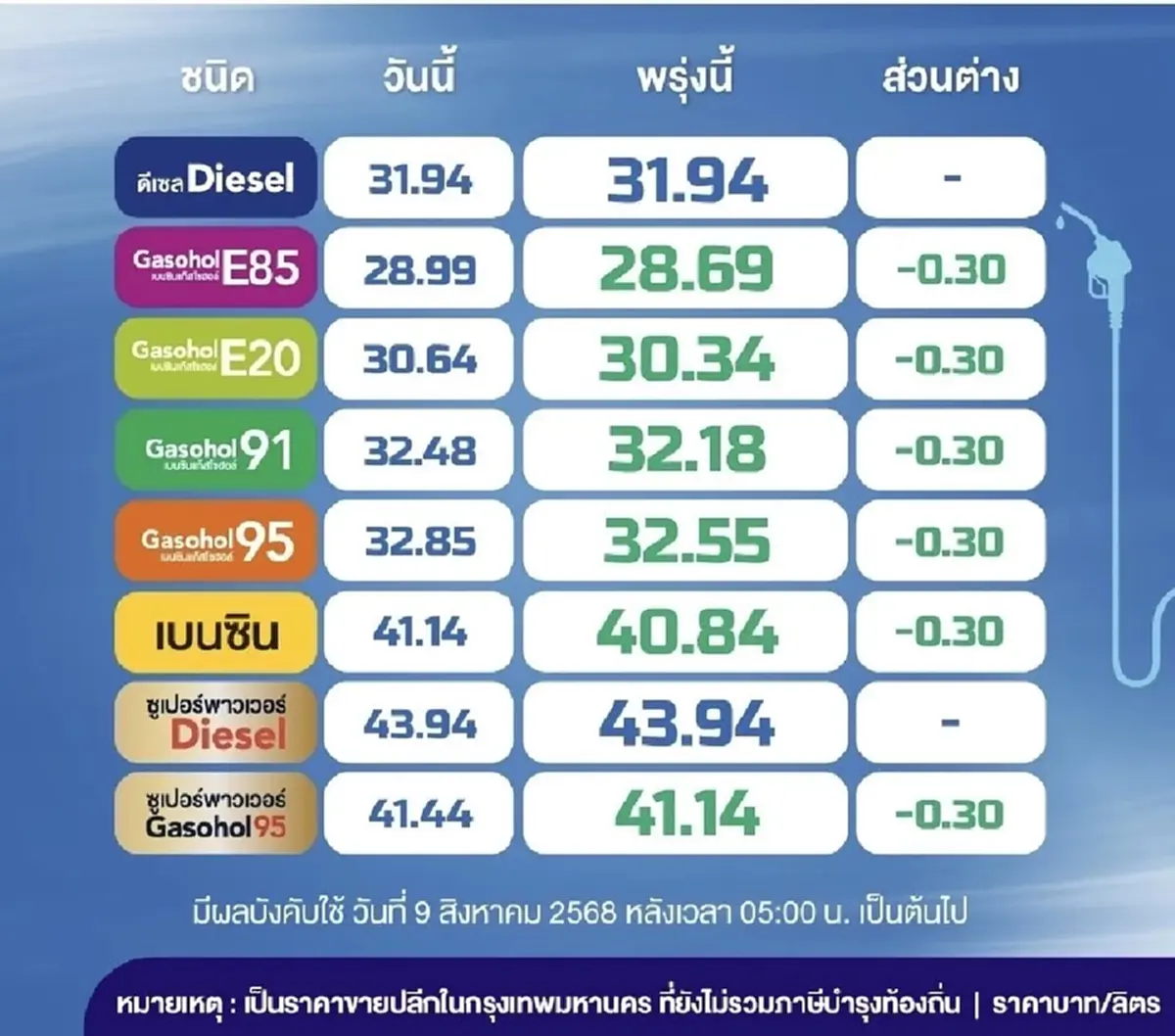 ราคาน้ำมันพรุ่งนี้ 21 ส.ค. 68บางจาก ปตท. อัปเดตราคาล่าสุด